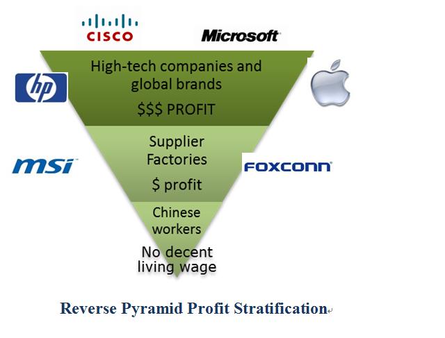 Reverse Pyramid Profit Stratification